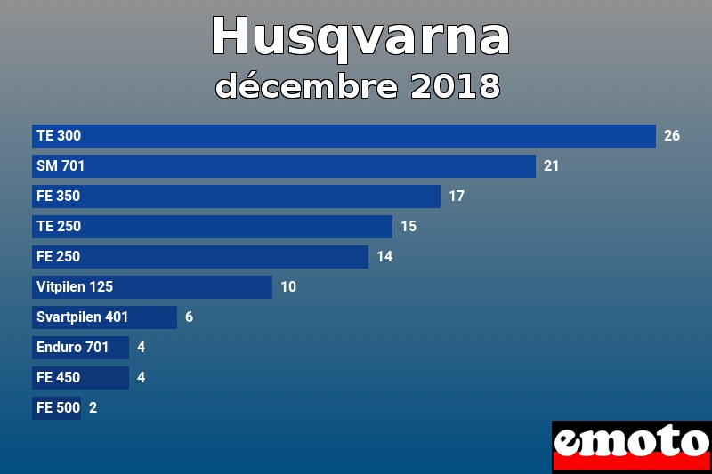 Les 10 Husqvarna les plus immatriculés en décembre 2018 Les 10 Husqvarna les plus immatriculés en décembre 2018