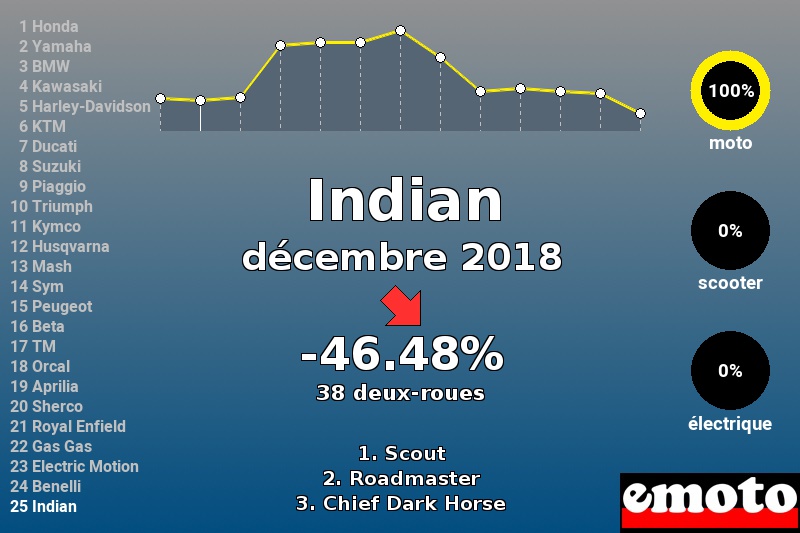 Immatriculations Indian en France en décembre 2018 Immatriculations Indian en France en décembre 2018