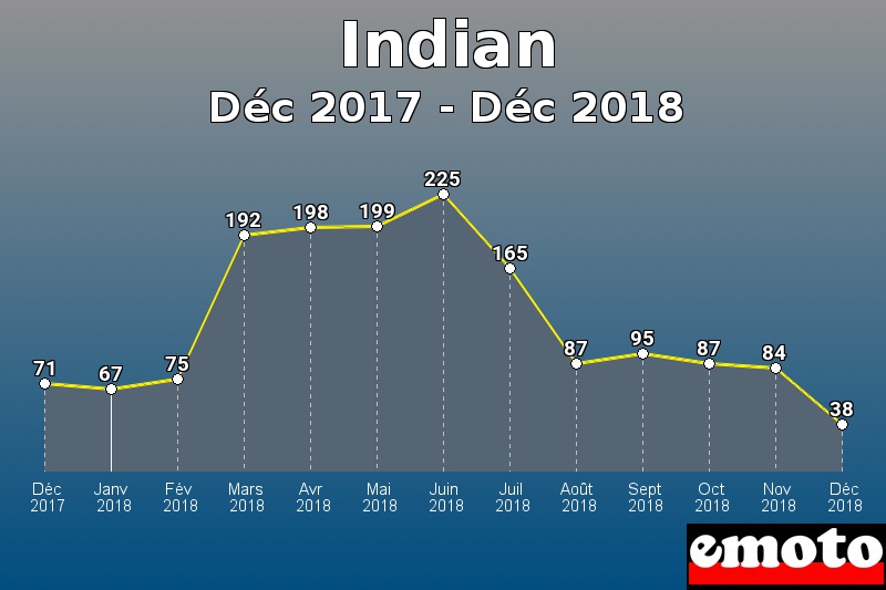 Indian les plus immatriculés de Déc 2017 à Déc 2018 Indian les plus immatriculés de Déc 2017 à Déc 2018