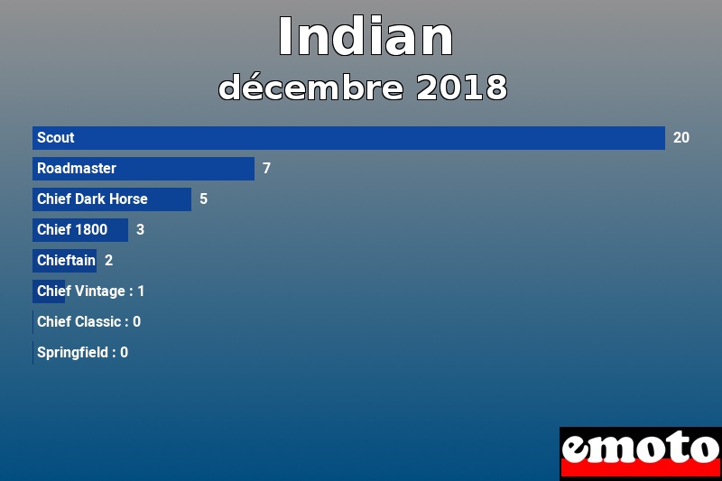 Les 8 Indian les plus immatriculés en décembre 2018 Les 8 Indian les plus immatriculés en décembre 2018