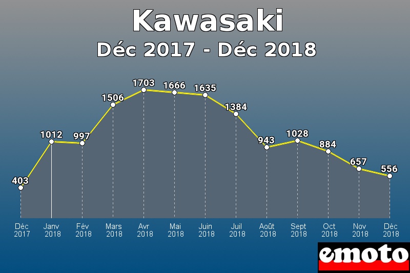 Kawasaki les plus immatriculés de Déc 2017 à Déc 2018 Kawasaki les plus immatriculés de Déc 2017 à Déc 2018