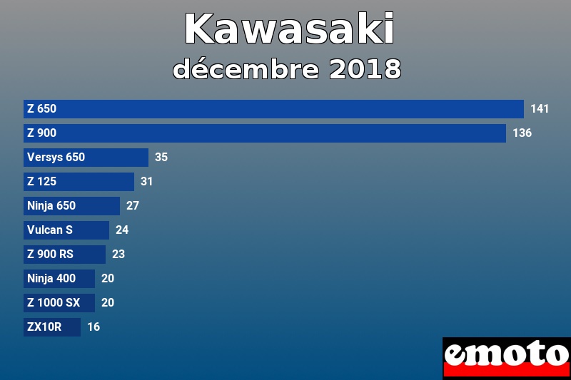 Les 10 Kawasaki les plus immatriculés en décembre 2018 Les 10 Kawasaki les plus immatriculés en décembre 2018