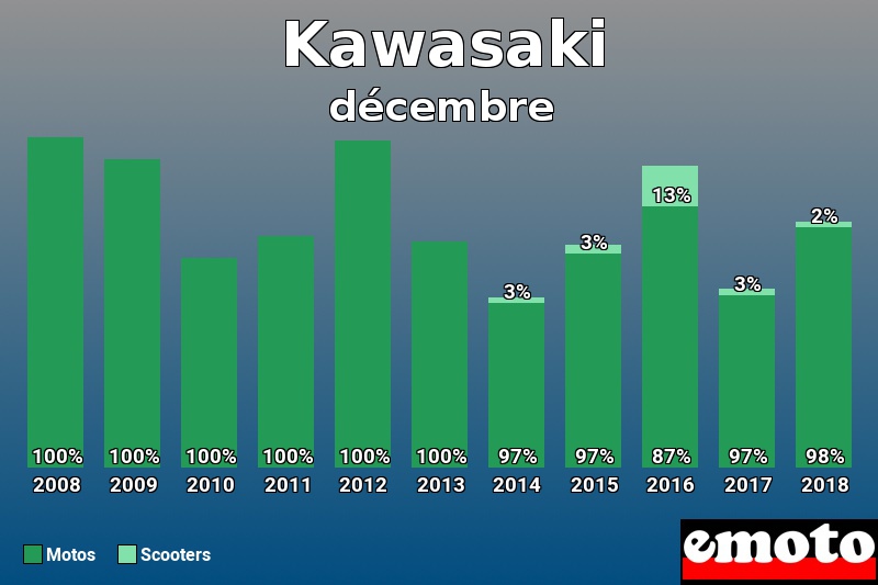 Répartition Motos Scooters Kawasaki en décembre 2018 Répartition Motos Scooters Kawasaki en décembre 2018