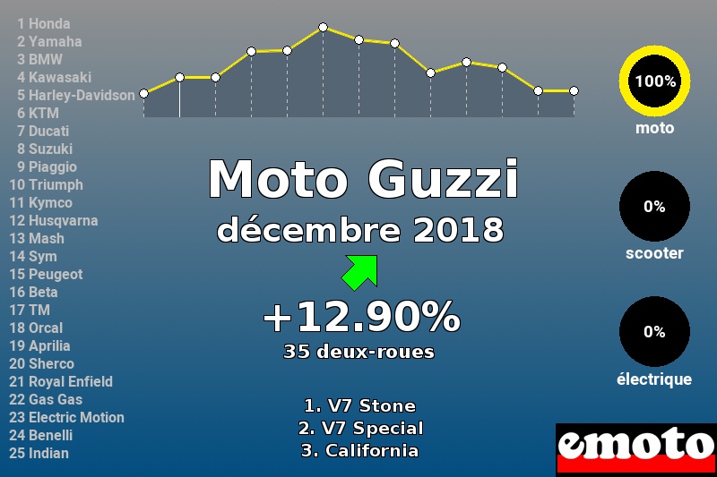 Immatriculations Moto Guzzi en France en décembre 2018 Immatriculations Moto Guzzi en France en décembre 2018