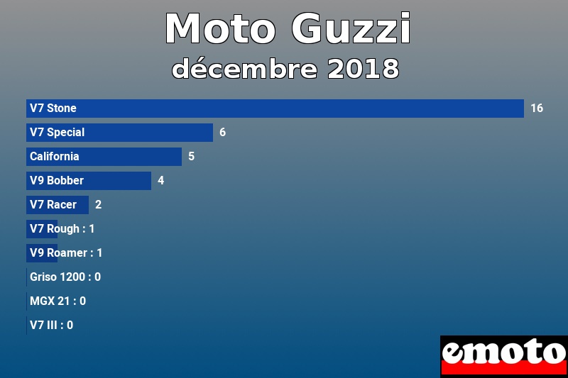 Les 10 Moto Guzzi les plus immatriculés en décembre 2018 Les 10 Moto Guzzi les plus immatriculés en décembre 2018