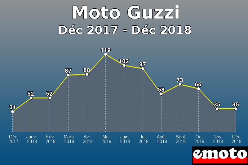 Moto Guzzi les plus immatriculés de Déc 2017 à Déc 2018 Moto Guzzi les plus immatriculés de Déc 2017 à Déc 2018