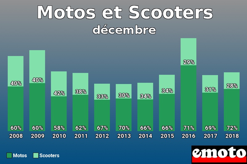 Répartition Motos Scooters Motos et Scooters en décembre 2018