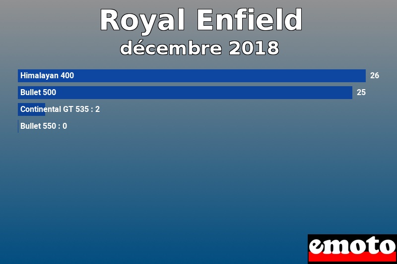 Les 4 Royal Enfield les plus immatriculés en décembre 2018 Les 4 Royal Enfield les plus immatriculés en décembre 2018