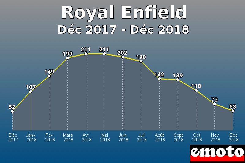 Royal Enfield les plus immatriculés de Déc 2017 à Déc 2018 Royal Enfield les plus immatriculés de Déc 2017 à Déc 2018