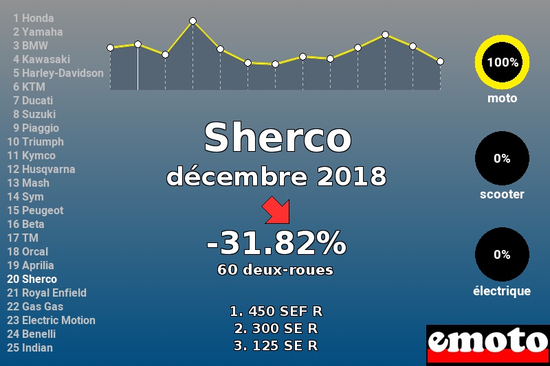 Immatriculations Sherco en France en décembre 2018 Immatriculations Sherco en France en décembre 2018