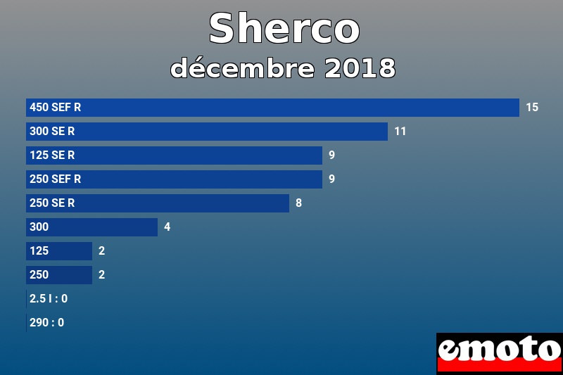 Les 10 Sherco les plus immatriculés en décembre 2018 Les 10 Sherco les plus immatriculés en décembre 2018