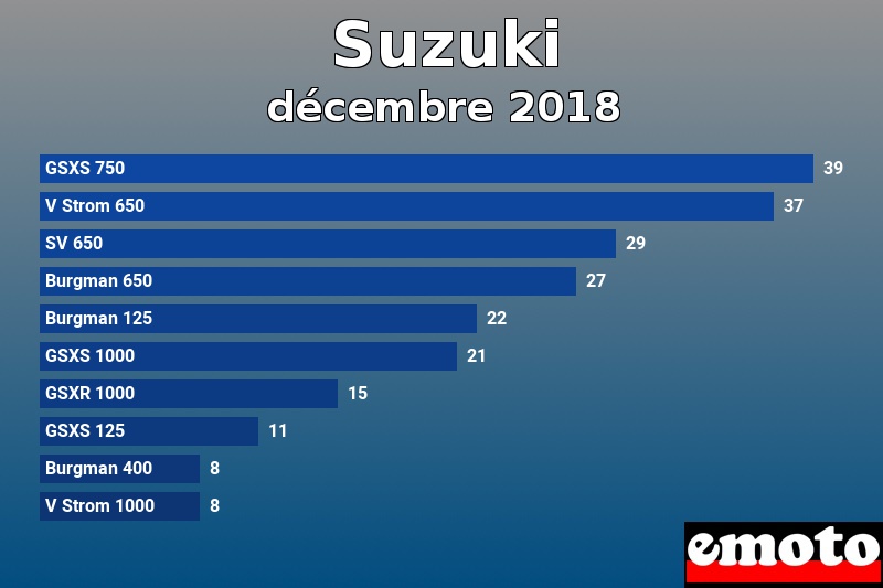 Les 10 Suzuki les plus immatriculés en décembre 2018 Les 10 Suzuki les plus immatriculés en décembre 2018