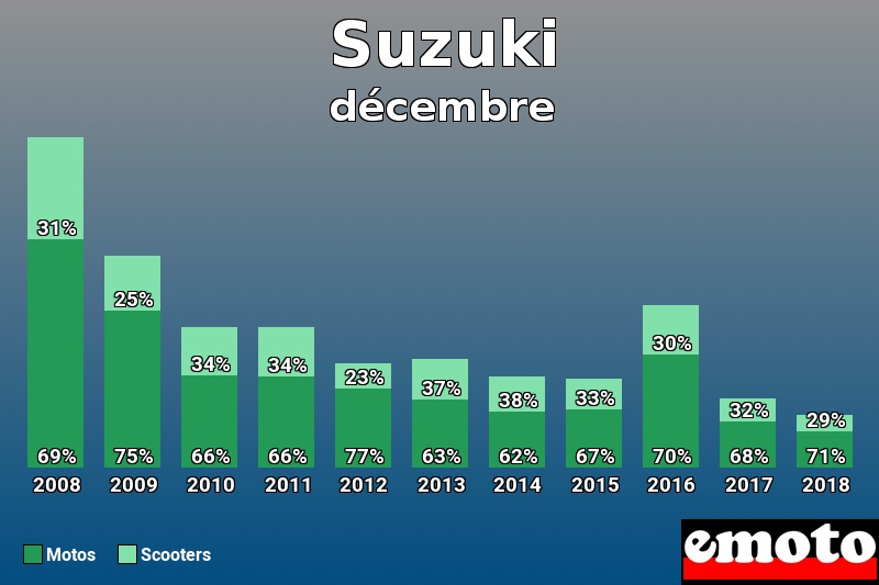 Répartition Motos Scooters Suzuki en décembre 2018 Répartition Motos Scooters Suzuki en décembre 2018