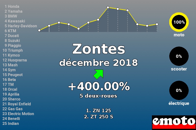 Immatriculations Zontes en France en décembre 2018 Immatriculations Zontes en France en décembre 2018