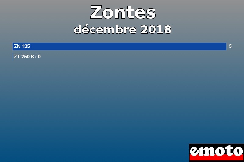 Les 2 Zontes les plus immatriculés en décembre 2018 Les 2 Zontes les plus immatriculés en décembre 2018
