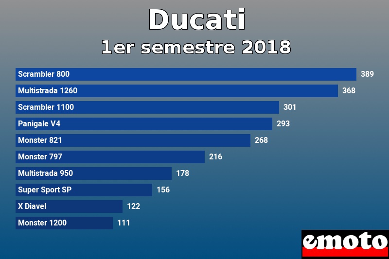 Les 10 Ducati les plus immatriculés en 1er semestre 2018 Les 10 Ducati les plus immatriculés en 1er semestre 2018