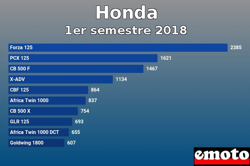 Les 10 Honda les plus immatriculés en 1er semestre 2018 Les 10 Honda les plus immatriculés en 1er semestre 2018