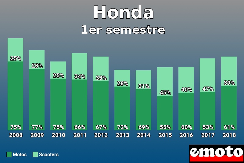 Répartition Motos Scooters Honda en 1er semestre 2018 Répartition Motos Scooters Honda en 1er semestre 2018