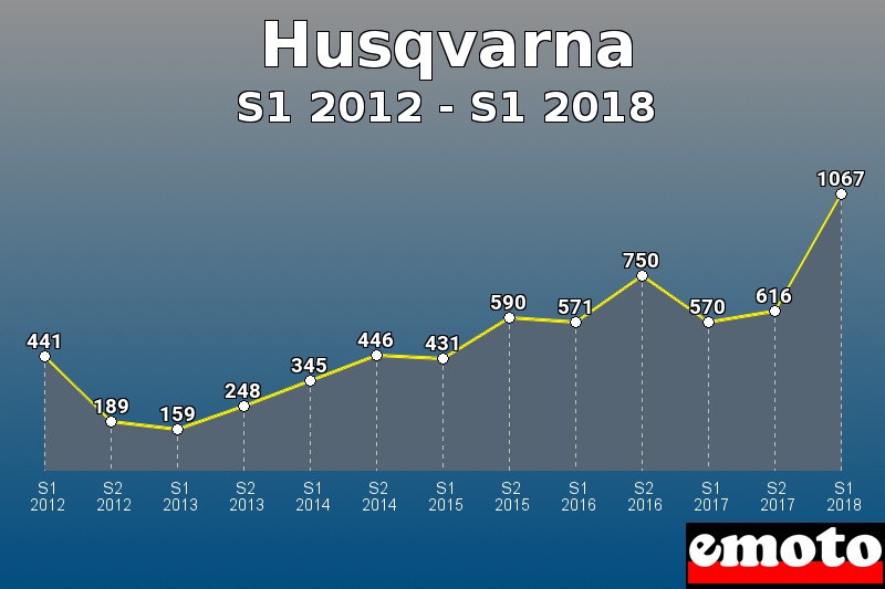 Husqvarna les plus immatriculés de S1 2012 à S1 2018 Husqvarna les plus immatriculés de S1 2012 à S1 2018