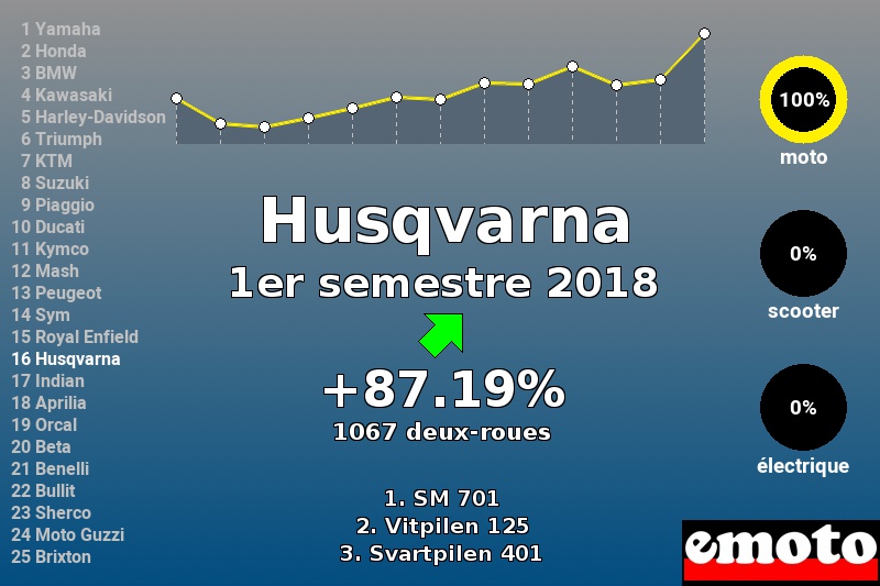 Immatriculations Husqvarna en France au 1er semestre 2018 Immatriculations Husqvarna en France au 1er semestre 2018