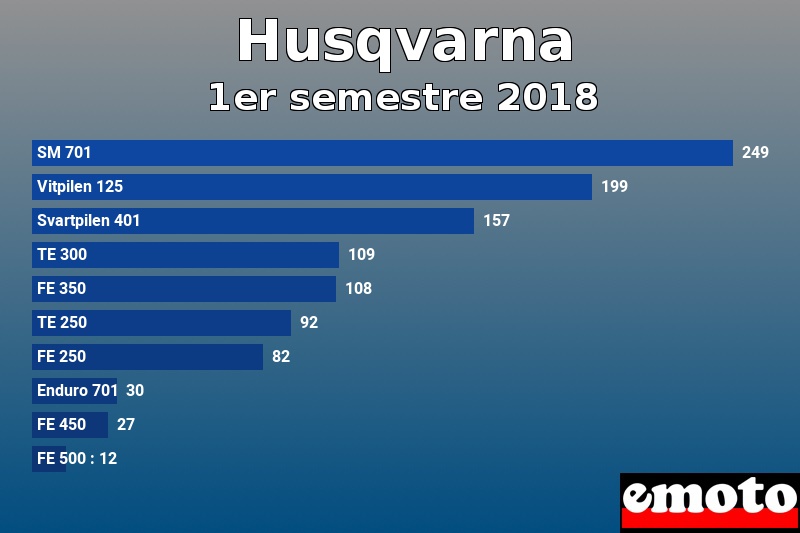 Les 10 Husqvarna les plus immatriculés en 1er semestre 2018 Les 10 Husqvarna les plus immatriculés en 1er semestre 2018