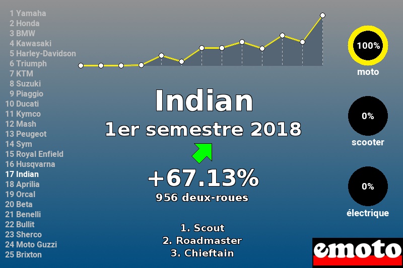 Immatriculations Indian en France au 1er semestre 2018 Immatriculations Indian en France au 1er semestre 2018