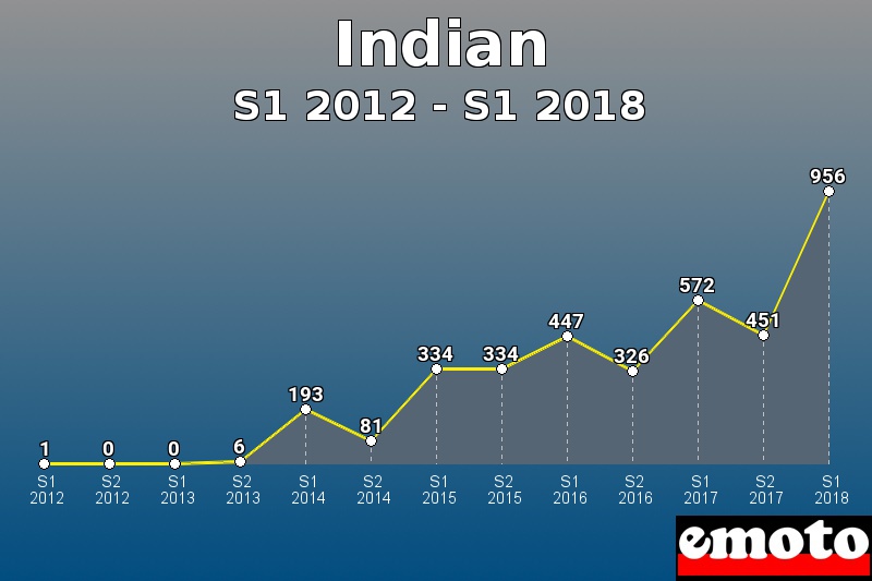 Indian les plus immatriculés de S1 2012 à S1 2018 Indian les plus immatriculés de S1 2012 à S1 2018