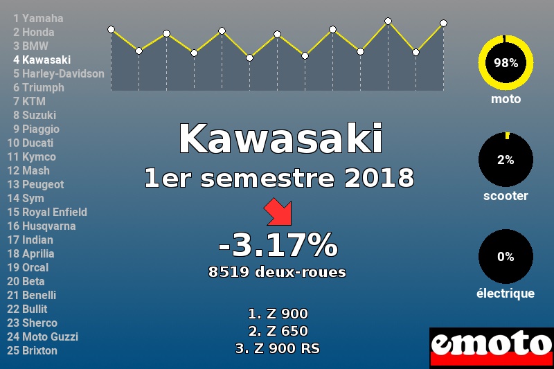 Immatriculations Kawasaki en France au 1er semestre 2018 Immatriculations Kawasaki en France au 1er semestre 2018