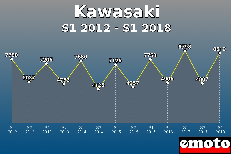 Kawasaki les plus immatriculés de S1 2012 à S1 2018 Kawasaki les plus immatriculés de S1 2012 à S1 2018