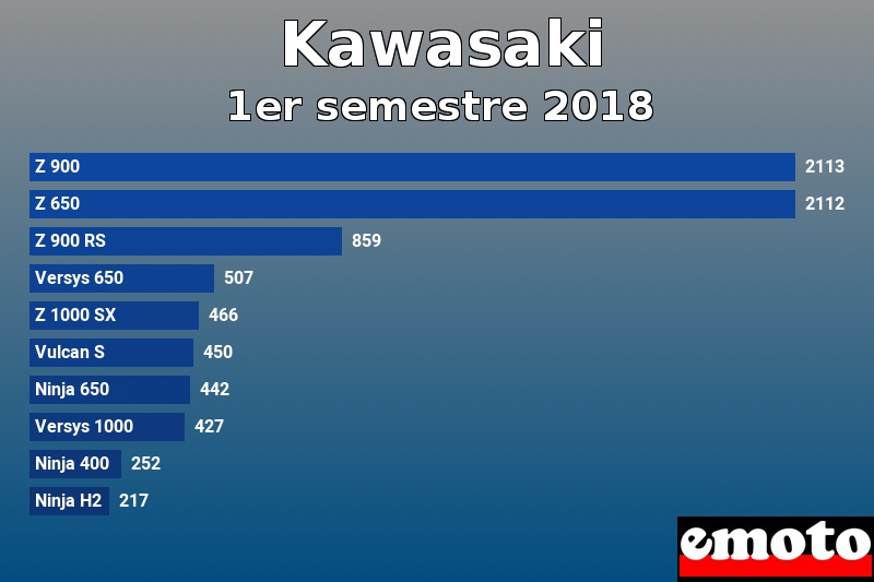 Les 10 Kawasaki les plus immatriculés en 1er semestre 2018 Les 10 Kawasaki les plus immatriculés en 1er semestre 2018