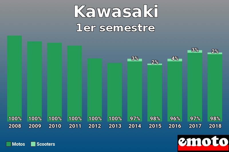 Répartition Motos Scooters Kawasaki en 1er semestre 2018 Répartition Motos Scooters Kawasaki en 1er semestre 2018