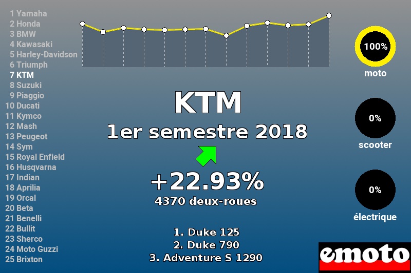 Immatriculations KTM en France au 1er semestre 2018 Immatriculations KTM en France au 1er semestre 2018