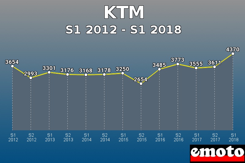 KTM les plus immatriculés de S1 2012 à S1 2018 KTM les plus immatriculés de S1 2012 à S1 2018