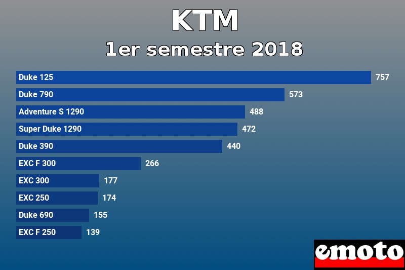 Les 10 KTM les plus immatriculés en 1er semestre 2018 Les 10 KTM les plus immatriculés en 1er semestre 2018