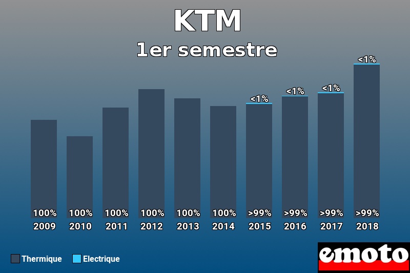 Répartition Thermique Electrique KTM en 1er semestre 2018 Répartition Thermique Electrique KTM en 1er semestre 2018