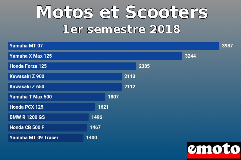 Les 10 Motos et Scooters les plus immatriculés en 1er semestre 2018 Les 10 Motos et Scooters les plus immatriculés en 1er semestre 2018