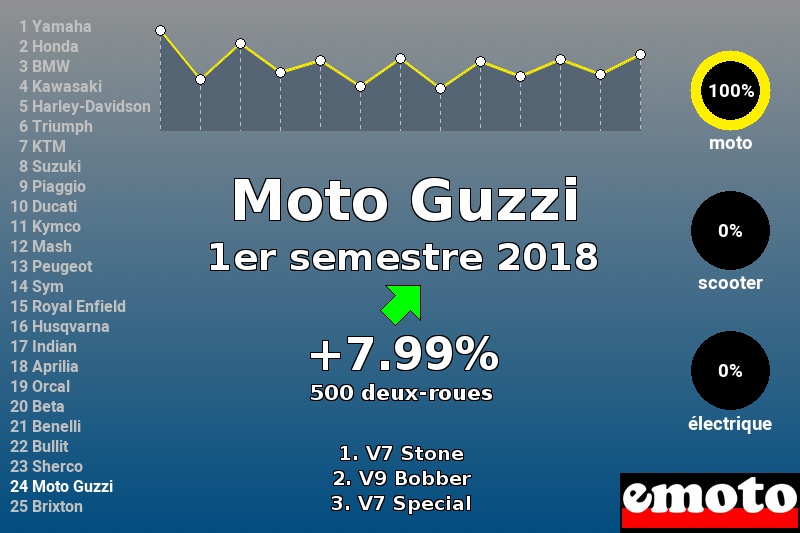 Immatriculations Moto Guzzi en France au 1er semestre 2018 Immatriculations Moto Guzzi en France au 1er semestre 2018