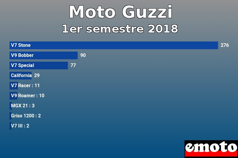 Les 9 Moto Guzzi les plus immatriculés en 1er semestre 2018 Les 9 Moto Guzzi les plus immatriculés en 1er semestre 2018