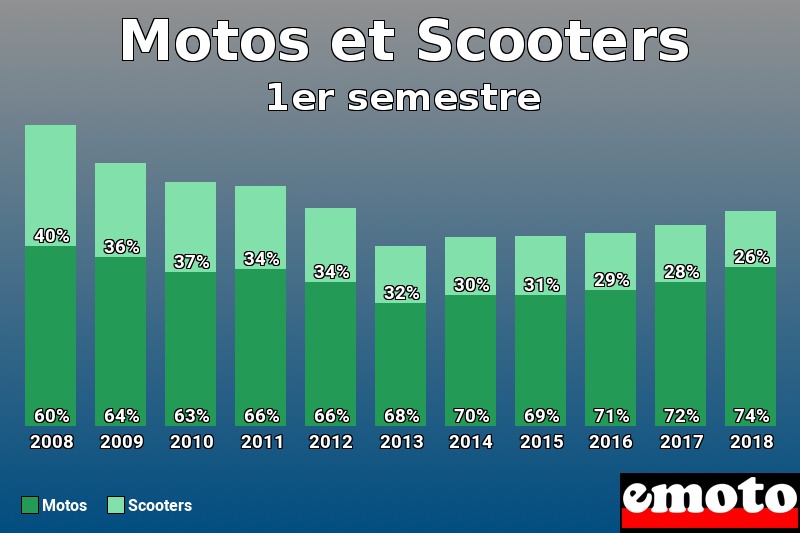 Répartition Motos Scooters Motos et Scooters en 1er semestre 2018 Répartition Motos Scooters Motos et Scooters en 1er semestre 2018