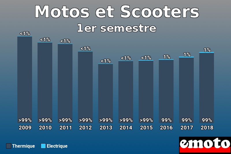 Répartition Thermique Electrique Motos et Scooters en 1er semestre 2018 Répartition Thermique Electrique Motos et Scooters en 1er semestre 2018