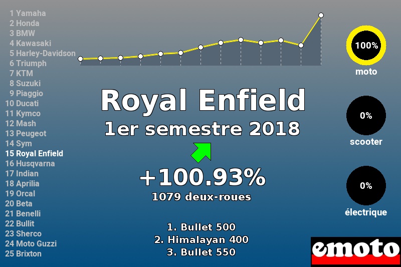 Immatriculations Royal Enfield en France au 1er semestre 2018 Immatriculations Royal Enfield en France au 1er semestre 2018