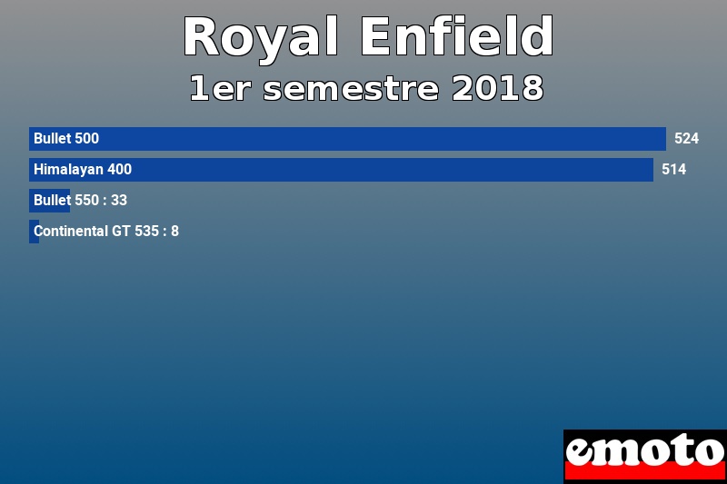 Les 4 Royal Enfield les plus immatriculés en 1er semestre 2018 Les 4 Royal Enfield les plus immatriculés en 1er semestre 2018