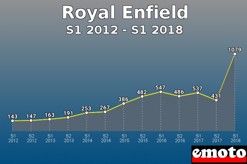 Royal Enfield les plus immatriculés de S1 2012 à S1 2018 Royal Enfield les plus immatriculés de S1 2012 à S1 2018