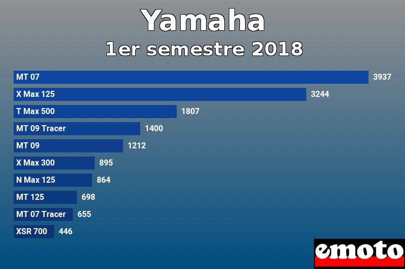 Les 10 Yamaha les plus immatriculés en 1er semestre 2018 Les 10 Yamaha les plus immatriculés en 1er semestre 2018