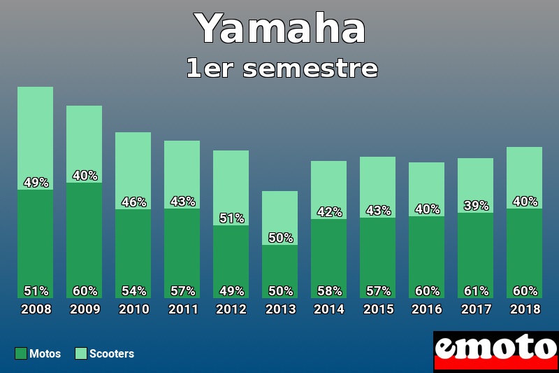 Répartition Motos Scooters Yamaha en 1er semestre 2018 Répartition Motos Scooters Yamaha en 1er semestre 2018
