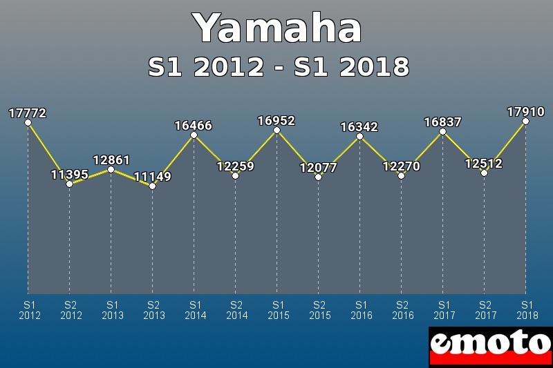 Yamaha les plus immatriculés de S1 2012 à S1 2018 Yamaha les plus immatriculés de S1 2012 à S1 2018