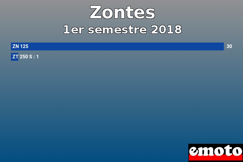 Les 2 Zontes les plus immatriculés en 1er semestre 2018 Les 2 Zontes les plus immatriculés en 1er semestre 2018