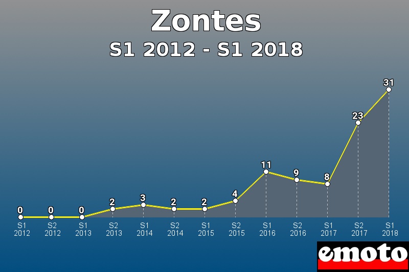Zontes les plus immatriculés de S1 2012 à S1 2018 Zontes les plus immatriculés de S1 2012 à S1 2018