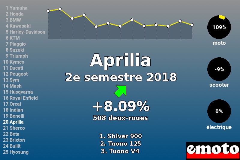 Immatriculations Aprilia en France au 2e semestre 2018 Immatriculations Aprilia en France au 2e semestre 2018