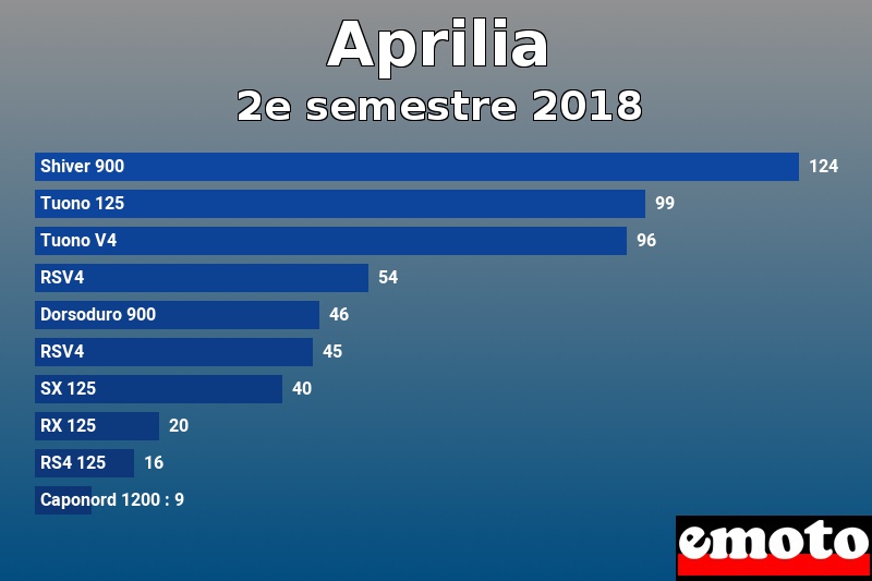 Les 10 Aprilia les plus immatriculés en 2e semestre 2018 Les 10 Aprilia les plus immatriculés en 2e semestre 2018